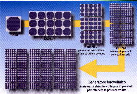 DALLA CELLA AL GENERATORE FOTOVOLTAICO da L'integrazione dei sistemi fotovoltaici nell'edilizia... di M.Spagnolo e F.P. Vivoli, ISES ITALIA 1999