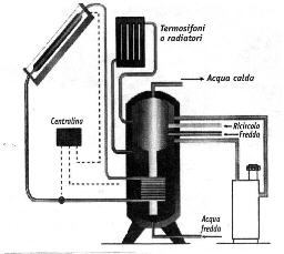 SCHEMA DI UN IMPIANTO DOMESTICO DI PRODUZIONE DI ACQUA CALDA GENERATA DA COLLETTORI SOLARI da La guida del consumatore, ADICONSUM, 1999