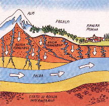LE FALDE ACQUIFERE SONO LE FALDE ACQUIFERE SONO ALIMENTATE DALL'ACQUA PIOVANA, da A come Ambiente, TOURING CLUB ITALIANO, 1991