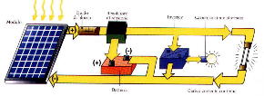 SCHEMA DI UN IMPIANTO FOTOVOLTAICO CON BATTERIE DI ACCUMULO da Energia elettrica dal sole, ISES ITALIA, 1998