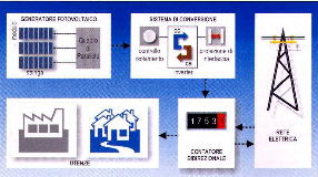 SCHEMA D UN IMPIANTO FOTOVOLTAICO COLLEGATO ALLA RETE (senza batterie di accumulo) da L'integrazione dei sistemi fotovoltaici  nell'edilizia... di M.Spagnolo e F.P. Vivoli, ISES ITALIA 1999